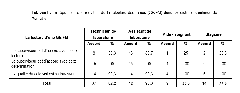 Tableau I Tableau I